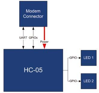 indirizzo I²C. In Fig. 5 è possibile vedere lo schema a blocchi della MB310. Attraverso una mappa messaggi sarà possibile gestire lo scambio di informazioni tra lo Smartphone ed Irrigation System.