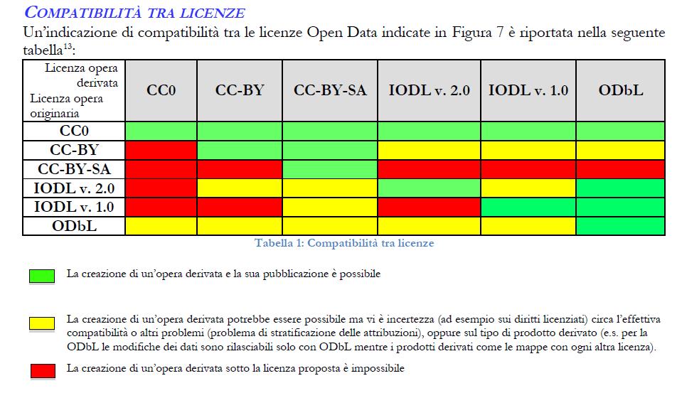 Licenze