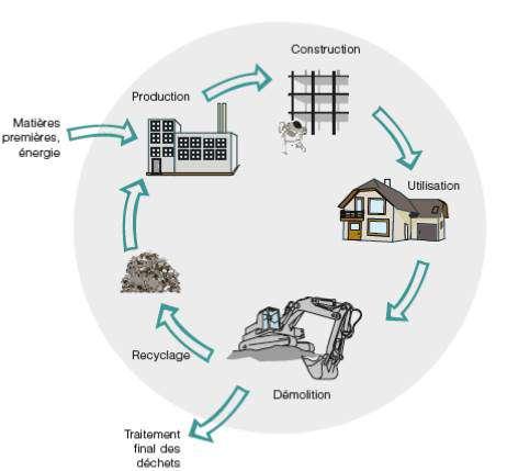 Il ciclo di vita dell edificio - nuove geometrie e nuove opportunità Costruzione