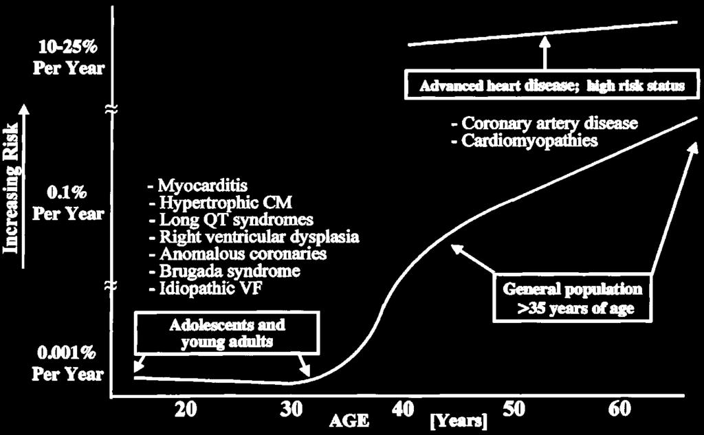 SCD in the athletes: