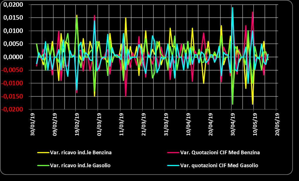 [tra -2,0 e +2,0 cent/litro ed in proporzione inversa] rispetto alle dinamiche delle variazioni giornaliere del prezzo internazionale dei prodotti, che sono oscillate tra -1,5 e +2,0 cent/litro, come