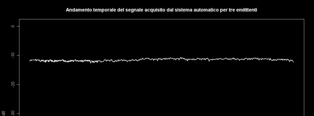 Immagine 5 Conclusioni Il sistema automatico di controllo in remoto è in grado di segnalare in tempo reale ogni variazione significativa dei segnali emessi dagli impianti FM, consentendo un