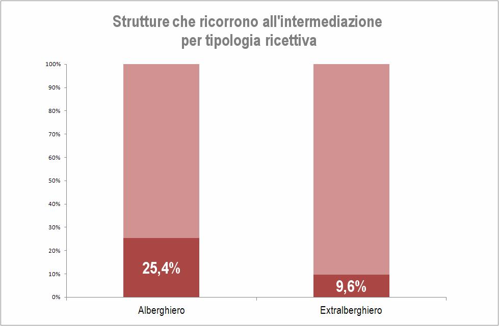 Fonte:, CCIAA Pavia Nel trimestre conclusivo del 2011, la scelta di stringere rapporti con gli operatori dell intermediazione turistica non viene percepita dal sistema ricettivo della provincia di