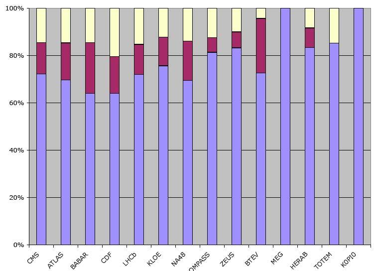 L armata invisibile Staff PhD PostDoc Con 4 anni di lifetime per i PhD e 2 per i postdoc ne