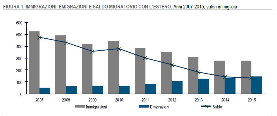 Istat,