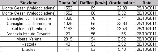 APPROFONDIMENTI METEOROLOGICI: VENTO SFILATO E IMMAGINI RADAR In tabella 6 si riportano i valori di massima intensità del vento.
