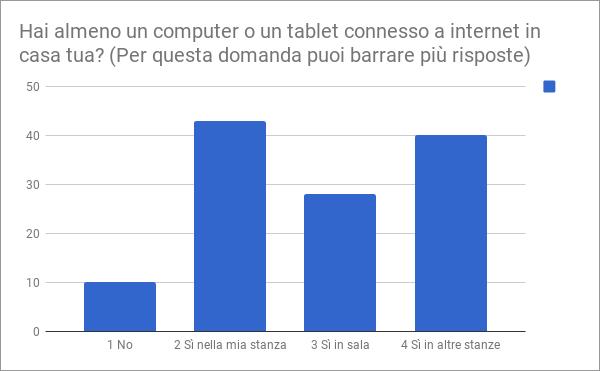 1 No 1 2 Sì nella mia stanza 43 3 Sì