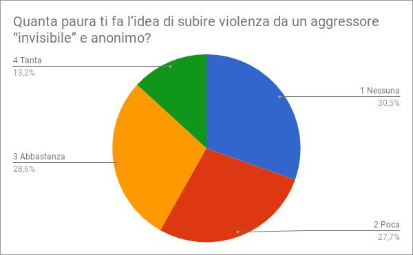 1 Nessuna 67 2 Poca 61 3 Abbastanza