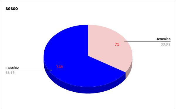 sesso femmina 75 maschio