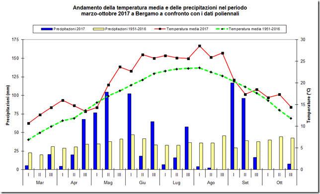 2017 Meteo Andamento termico abbondantemente al di sopra 2016! Agosto più caldo e asciutto degli ultimi anni: t media mensile di 27,1 C e solo 6 mm di pioggia.