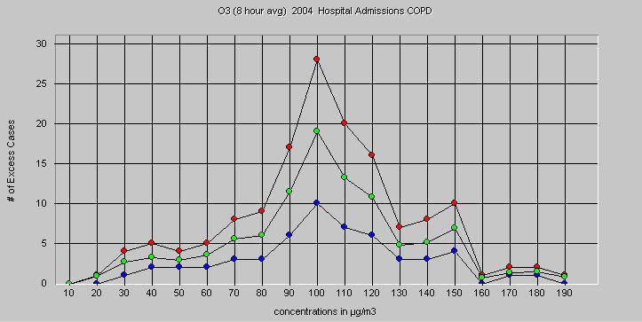 3.3.2 Impatto sui ricoveri La stima dei ricoveri in eccesso (tabella 6), nel territorio della Provincia di Bologna, da attribuire all ozono è stata effettuata alle soglie di 10, 60 e 110 µg/m 3.