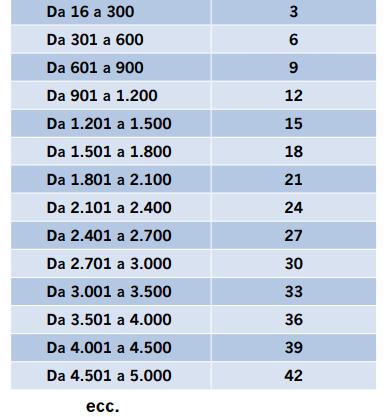 VALIDAZIONE DELLE LISTE A carico della