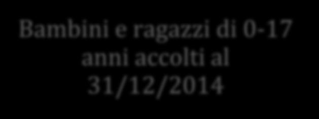 ASMI (Dati di stock ) Bambini e ragazzi di 0-7 anni accolti al 3/2/204 600, di cui Il 48% degli accolti è in strutture a