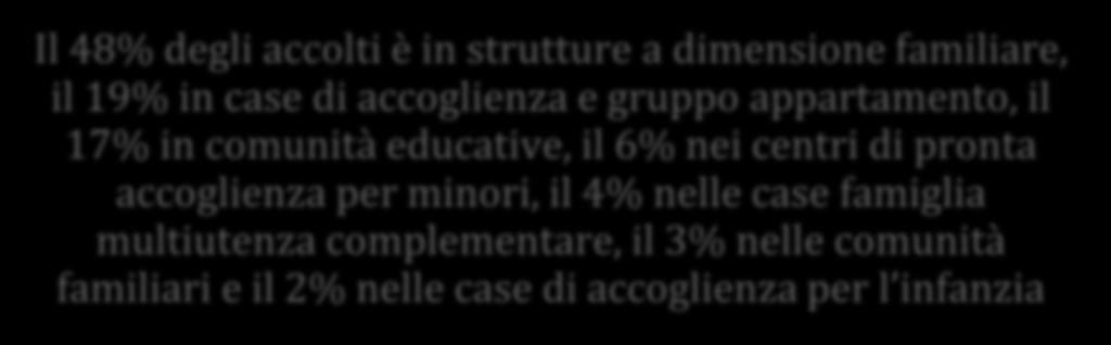 (25% degli accolti e 63% degli stranieri) 35 maschi (58,5%) 249 femmine (4,5%) il 5% sono5-7enni, il 6% hanno tra 6 e 0