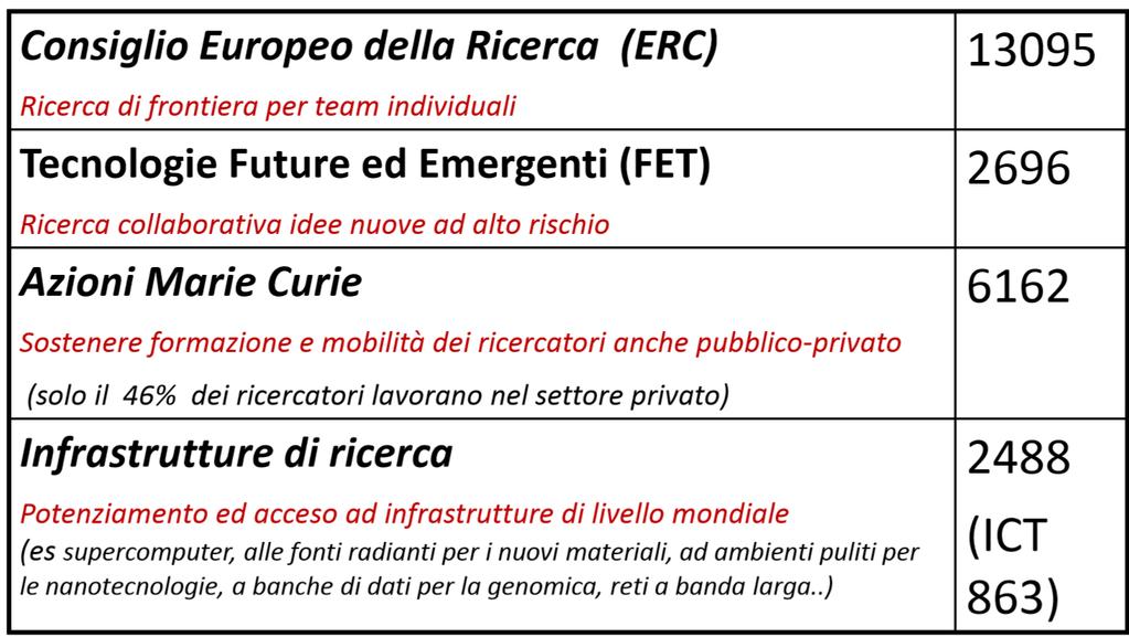 HORIZON 2020: excellent science Proposte di finanziamento in milioni di euro (2014-2020) Ricerca collaborativa