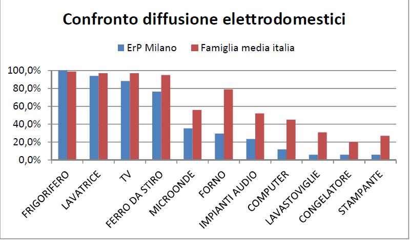 Caratterizzazione del parco elettrodomestici per utente tipo degli Edifici Popolari e medio Italiano (Istat) Tutti gli utenti hanno un frigorifero (200 260 kwh anno) ed un televisore (acceso sino a