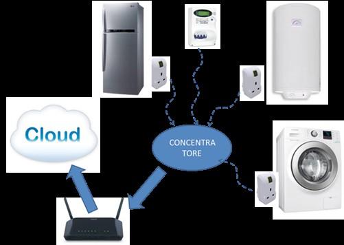 Progetto di monitoraggio dell energia elettrica consumata dagli utenti nelle proprie abitazioni: -curva di