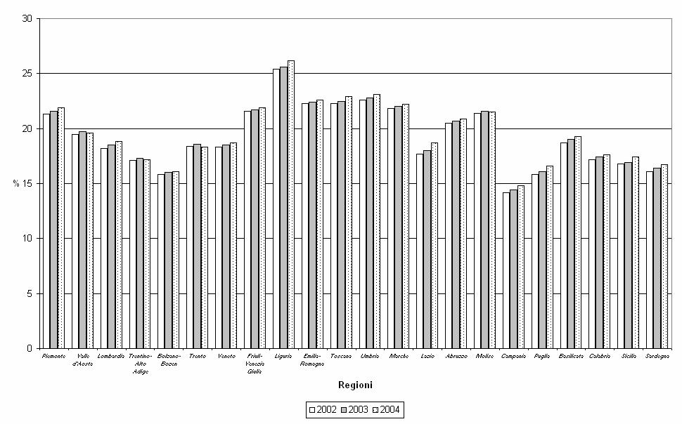 Proporzione di popolazione sopra i 64 anni per regione il consumo di farmaci