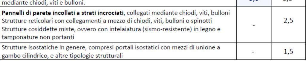 collegare comportamento strutturale