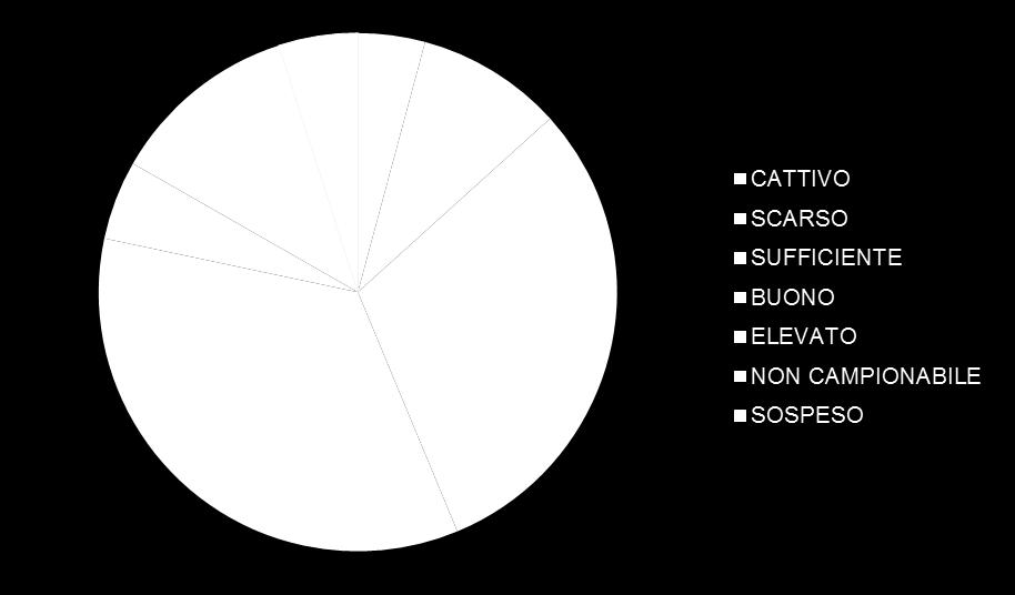 STATO DELL ARTE Sono state individuate 425 stazioni di campionamento in 415 corpi idrici CATTIVO SCARSO SUFFICIENTE BUONO ELEVATO NON CAMPIONABILE SOSPESO totali UDINE 11 24