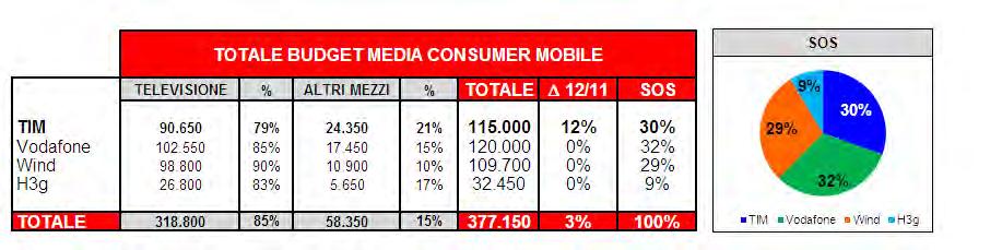 Consumer Mobile Stima 2012 Fonte: Nielsen