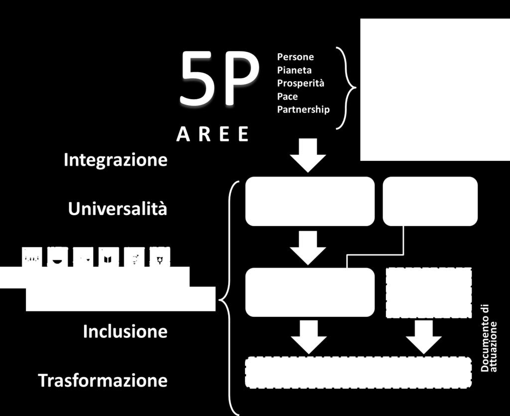 SNSvS e Agenda 2030 La SNSvS costituisce l elemento cardine nell attuazione in