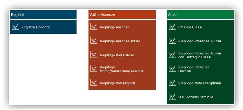 A questo punto il sistema creerà un file PDF da aprire per visualizzare se tutti i colleghi hanno inserito i voti/assenze Se trovate le caselle vuote in verticale