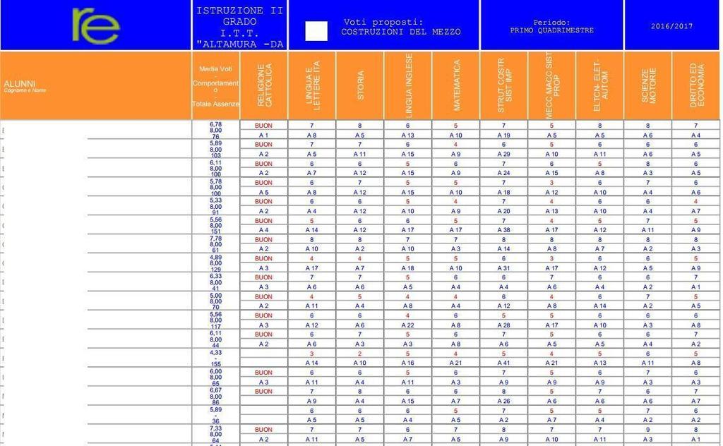 alunni non hanno fatto assenze nella materia se invece sono di tutta la colonna verticale vuol dire che il collega non ha copiato le assenze) Nella gestione della
