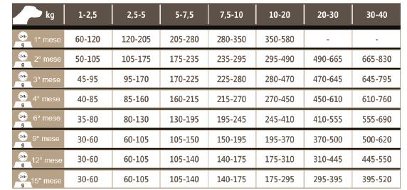 Consigli nutrizionali: se il tuo cane appartiene a una razza medio-grande, dai 12 mesi in poi,puoi passare a Caro Croc Original.