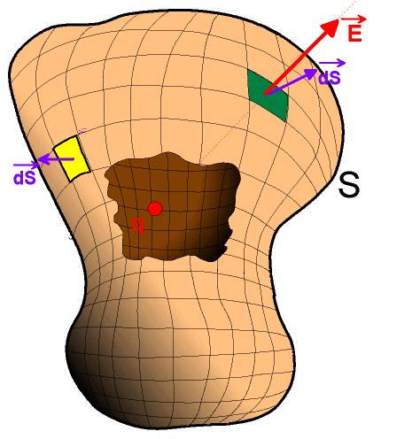 Legge di Gauss N ( ) Tot in E ds chiusa i