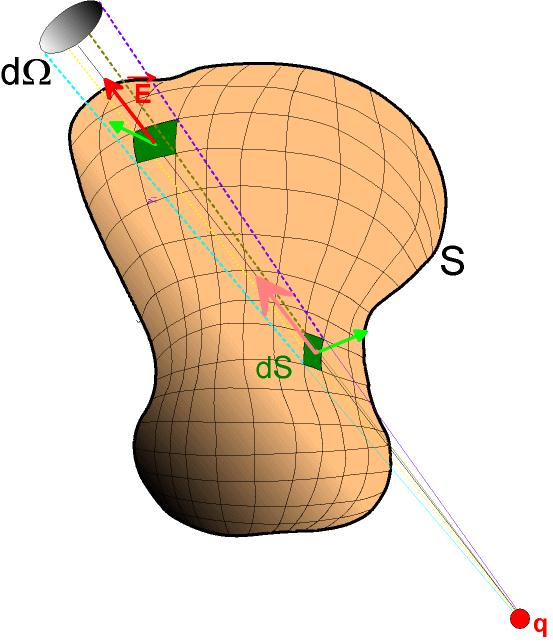 chiusa ( E) = La legge di Gauss si veifica