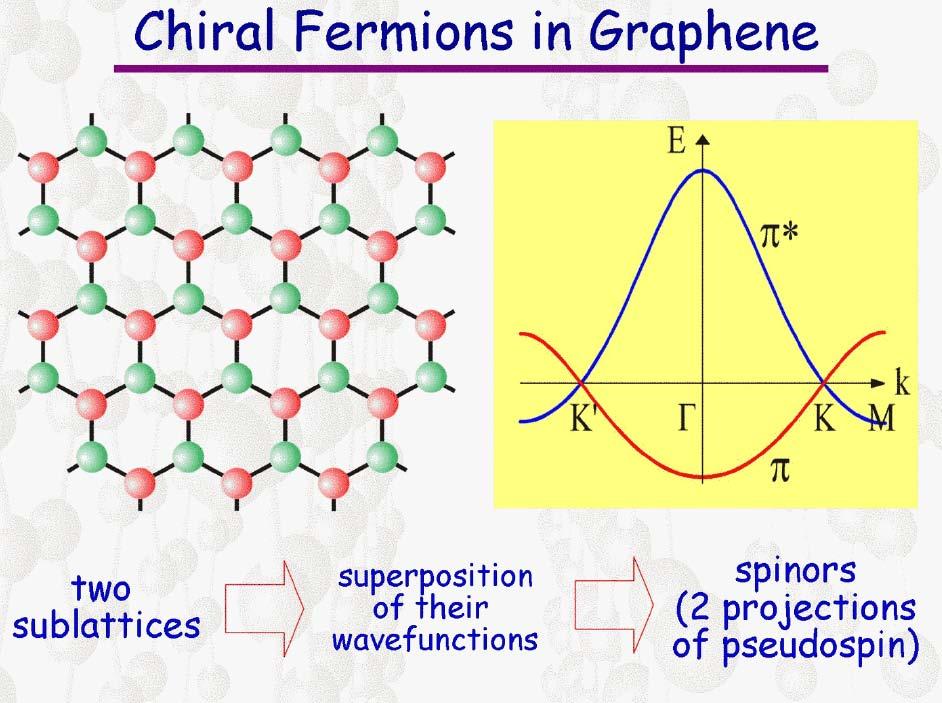 Fermioni di Dirac Nella materia elettroni e buche si comportano in genere diversamente Nel grafene mostrano una perfetta simmetria rispettando la regola