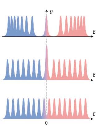 Effetto Hall Quantistico Anomalo Fermioni di Dirac 2 2 F E = ± e Bv N (QED) νσ Monolayer Bilayer A-A