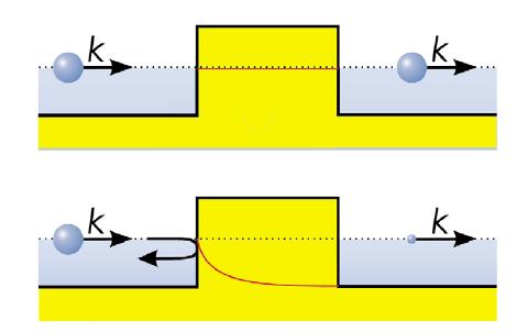 Quantum Tunneling Nei semiconduttori la probabilità di tunnel decresce esponenzialmente con l altezza e la larghezza della barriera (quando ΔE<e-h).