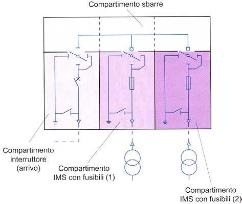Esempi: unità interruttore, unità IMS + fusibili ecc.
