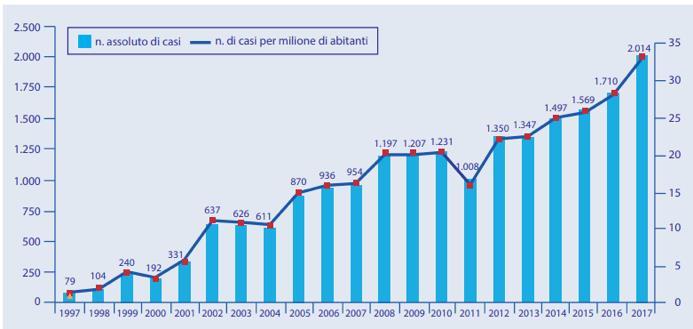 Fonte: Rapporto annuale sulla legionellosi in Italia, ISS 2018 In Italia non è presente una normativa cogente sulla Legionella, non dimentichiamoci però che il Datore di Lavoro e il RSPP devono