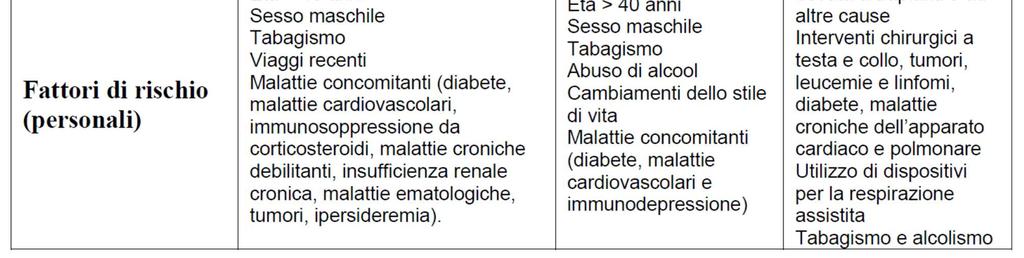 categoria di esposizione Fattori di rischio per infezione da Legionella per