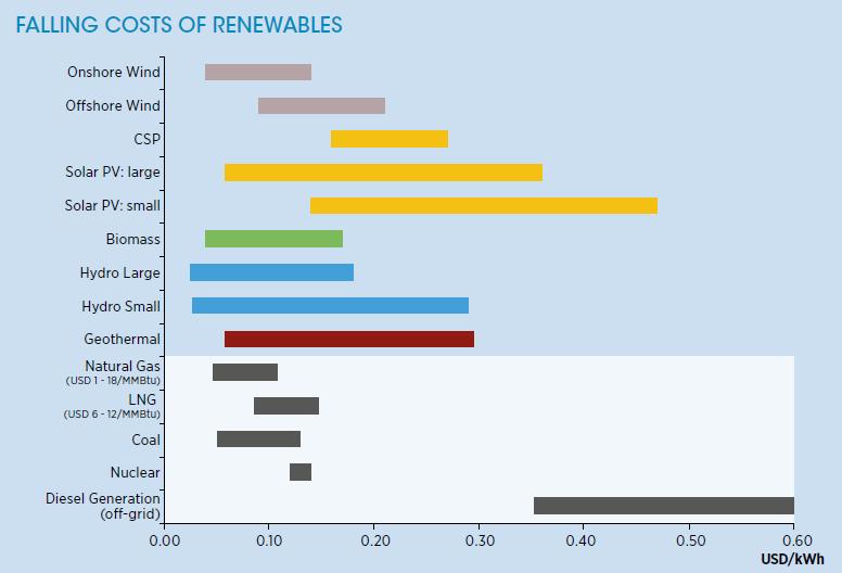 RIDUZIONE DEI COSTI Solar and nuclear costs the historic crossover International Atomic Energy Agency J.O. Blackburn, (IAEA) PRIS S.