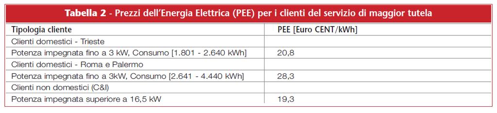 Grid Parity in the Italian C&I electricity market