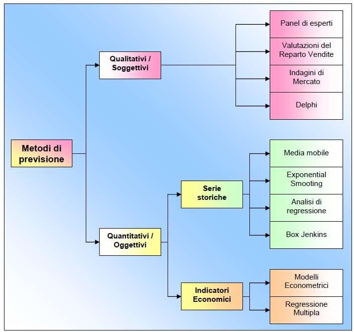 Metodi di previsione Intuizione ed esperienza Sono i metodi che si basano sull esperienza, le intuizioni dei dirigenti, dello staff, degli esperti esterni e