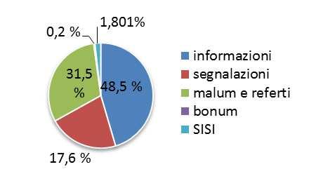 1. Nel 2016, quanti cittadini si sono rivolti all Ufficio Relazioni con il Pubblico (URP) e per quali motivi?