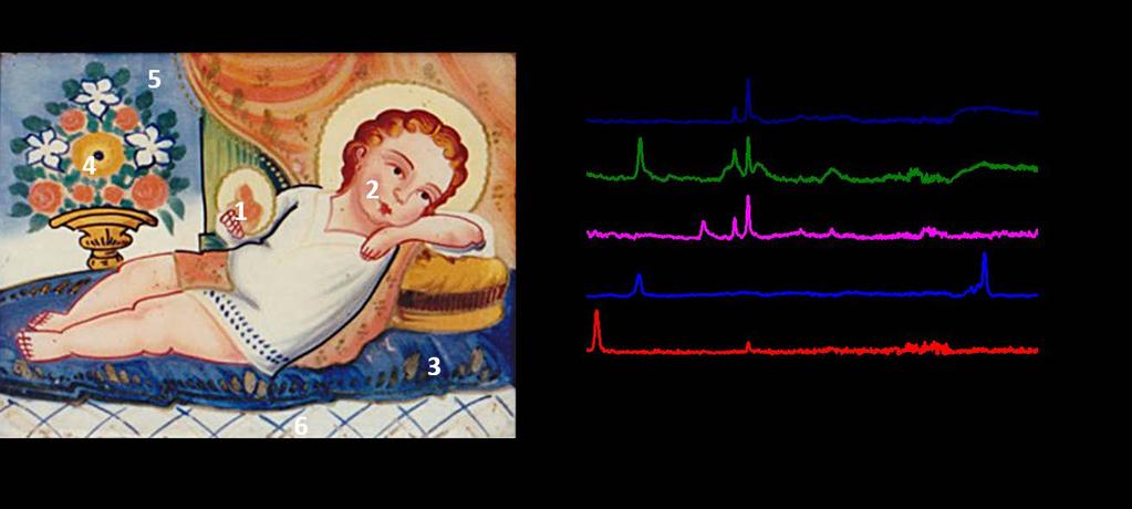 MUSEO DI MISTRETTA: ANALISI DELLO STRATO PITTORICO DI DIPINTI SU VETRO RISULTATI RAMAN N 518: Infant Jesus 1- Rosso/Arancio 344 cm -1 cinabro; 314, 390, 476, 550 cm -1 minio 2- Incarnato 344 cm -1