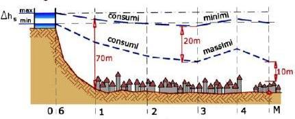 PROVE STATICHE TUBAZIONE A CONTATTO DIRETTO CON L ARIA Sono state eseguite sei prove statiche con il fine di riprodurre le condizioni di funzionamento di un sistema acquedottistico: la condizione di