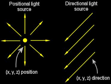 ambet kmateale ambet ˆ ˆ luce dffuse kmateale dffuse ( k ( Hˆ ˆ luce spacula k mateale emsso mateale spacula ( ˆ Vˆ ˆ Vˆ Modellazoe delle luc Come vaa?