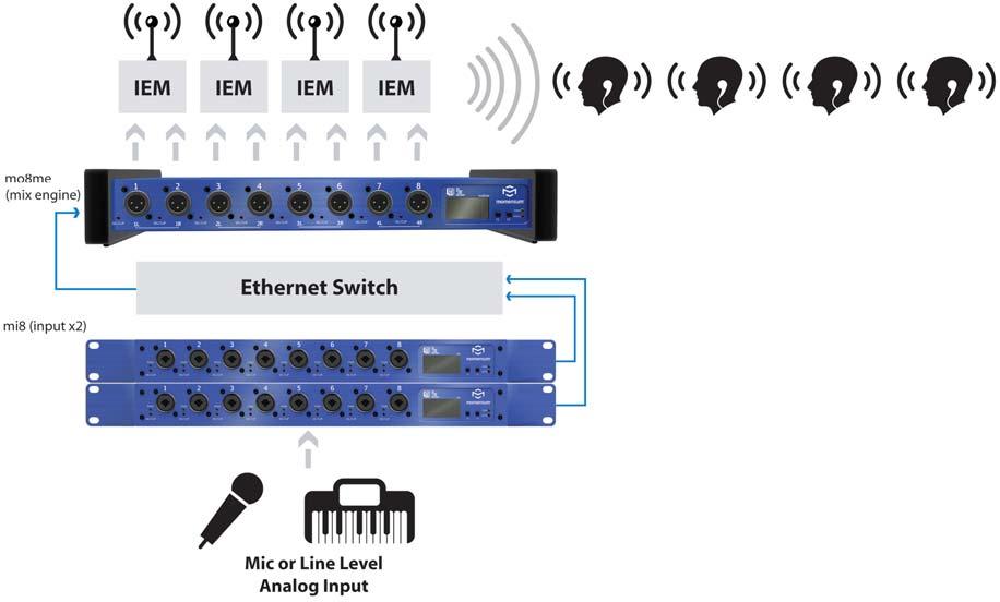 LED indicatore di clip ogni uscita Architettura Ethernet Gigabit Miscela fino a 16 canali dalla rete 8 canali mono o 4 stereo EQ