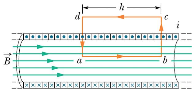 La legge di Ampere L'integrale del campo magnetico lungo un percorso chiuso è legata alla corrente netta dentro il percorso: B ; ds = μ