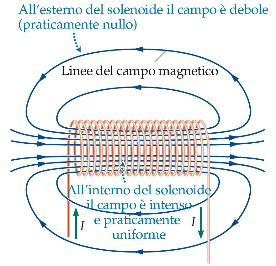 7. Campo magnetico prodoto da un solenoide Un solenoide è formato da una serie di spire ravvicinate a forma di cilindro. Applicando la legge di Ampere:!" = $ % &'!