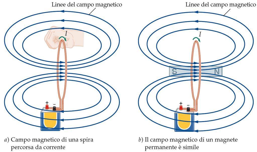 6. Forze tra fili percorsi da corrente Dato che un filo percorso da corrente è soggetto a una forza quando si trova in presenza di un campo magnetico, e dato che un filo percorso da corrente genera