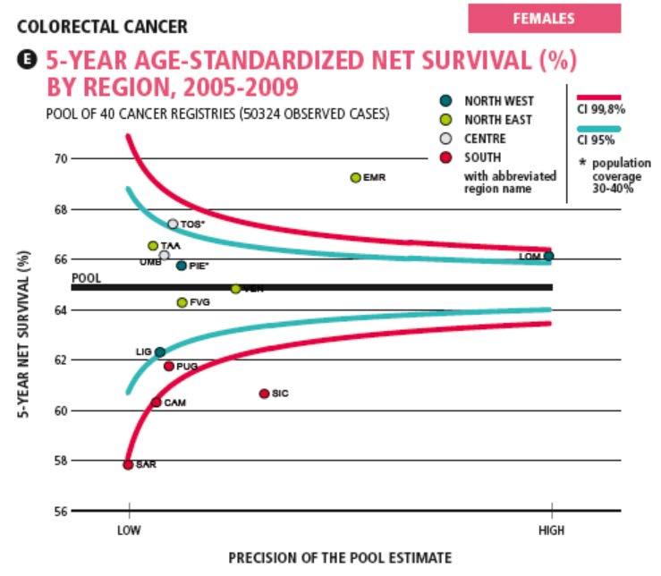 La sopravvivenza oncologica in