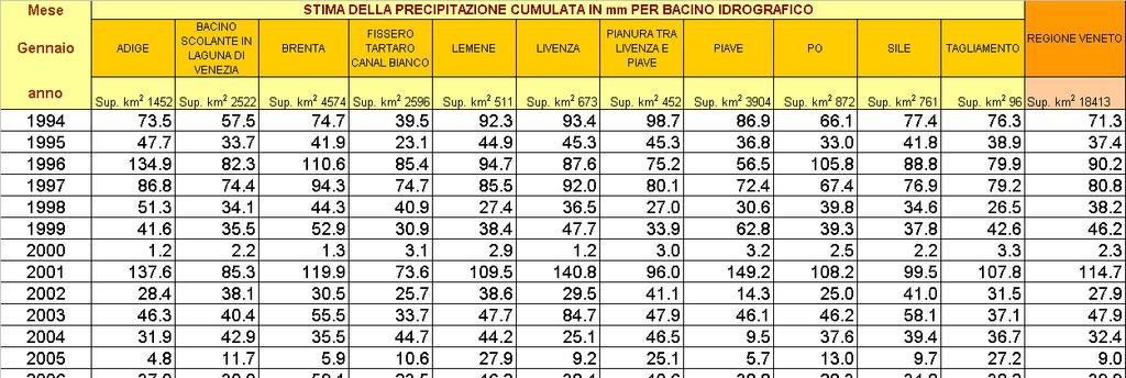 Precipitazioni del mese di Gennaio (in mm) medie per bacino idrografico (limitatamente alla parte Veneta) e per l intero territorio regionale Tabella derivata da dati